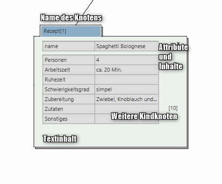 Bestandteile der Darstellung